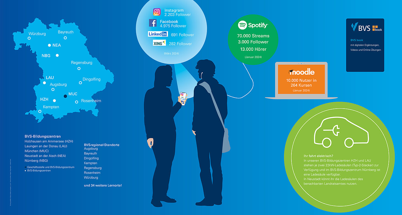 Auf diesem Bild finden sich Grafiken zu folgenden Bereichen: 10.000 Stream 3000 Follower und 13000 Hörer bei Spotify. Bei Moodle hat die BVS 10.000 Nutzer in 264 Kursen. Bei Instagram 2.203 Follower bei Facebook 4.975 bei LinkedIn 691 Follower bei Xing 282. Es gibt 5 Bildungszentren 7 Regionalstandorte und 34 weitere Lernorte.