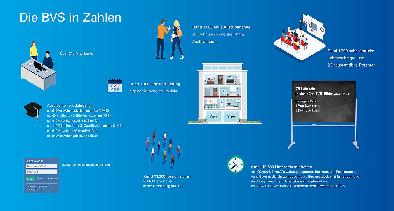 Die BVS hat über 215 Mitarbeitende 1.300 nebenamtliche Lehrbeauftragte und 23 hauptamtliche Dozenten. Es gibt 75 Lehrsäle in den 5 BVS-Bildungszentren 8 Gruppenräume und 1 Metall- und 1 Elektrowerkstatt. Es finden 110.500 Unterrichtseinheiten insgesamt statt. Die Zahlen sind überwiegend Durchschnittswerte von 2018 bis 2023.