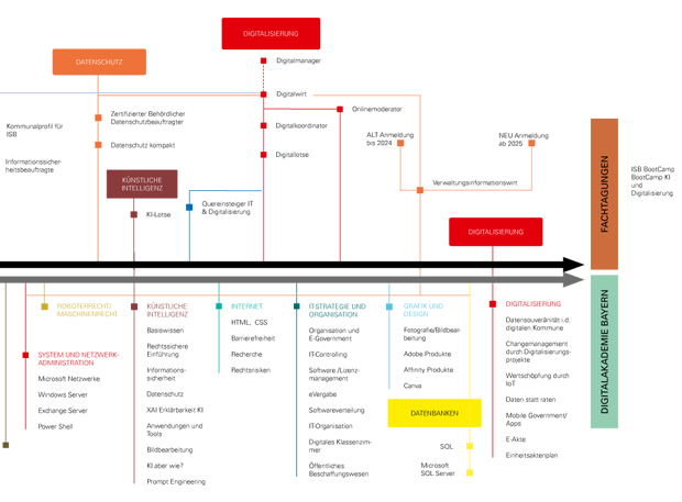 Auf einer wie ein Netzplatz anmutenden Grafik sieht man bunte Themenhaltestellen wie z.B. IT mit vielen Unterpunkten wie z.B. IT Grundschutzberater.